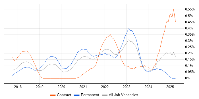 Job vacancy trend for Lightning Web Components in Leeds