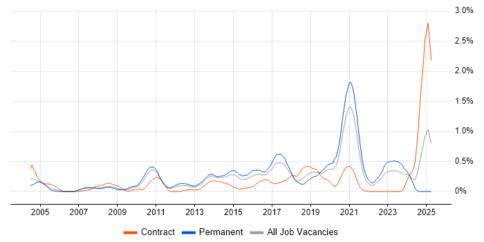 Job vacancy trend for Linux Command Line in Leeds Job vacancy trend for Linux Command Line in Leeds