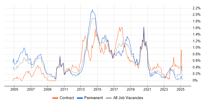 Job vacancy trend for Linux Engineer in Leeds