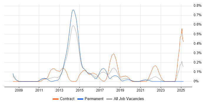 Job vacancy trend for Linux Infrastructure Engineer in Leeds