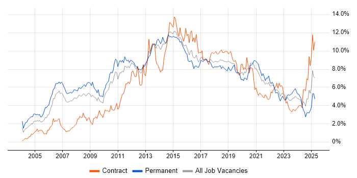Job vacancy trend for Linux in Leeds