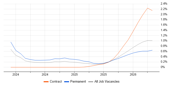 LLM job vacancy trend in Leeds