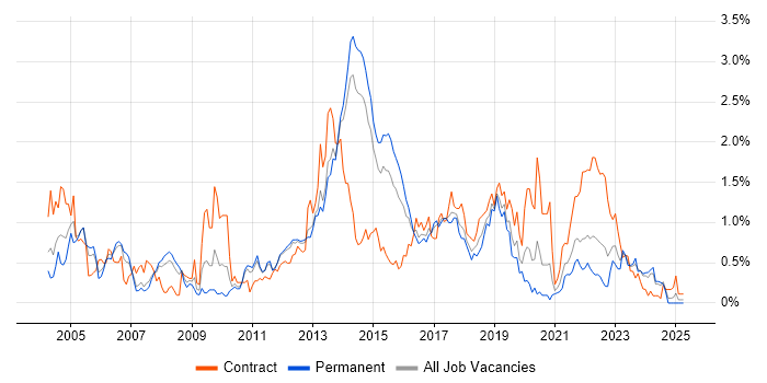 Job vacancy trend for Load Balancing in Leeds
