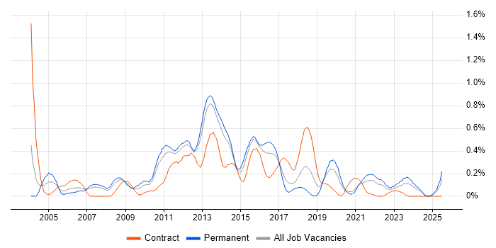 Job vacancy trend for Load Testing in Leeds Job vacancy trend for Load Testing in Leeds