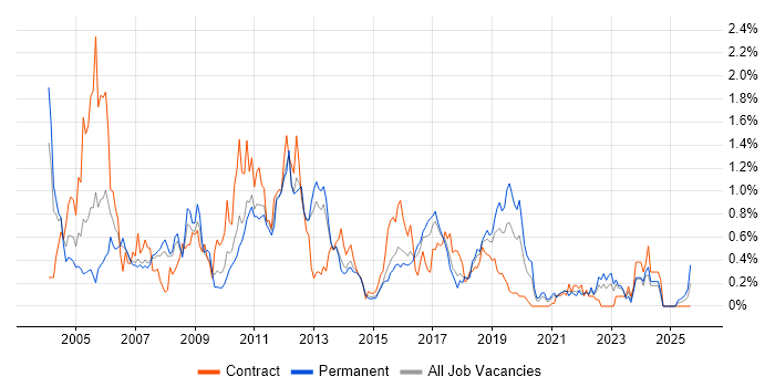 LoadRunner job vacancy trend in Leeds