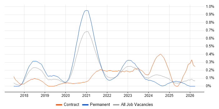 Log Analytics job vacancy trend in Leeds