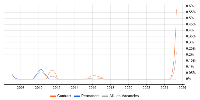 Job vacancy trend for Log4j in Leeds Job vacancy trend for Log4j in Leeds