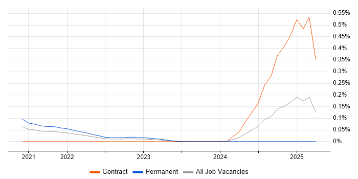 Job vacancy trend for LogicMonitor in Leeds