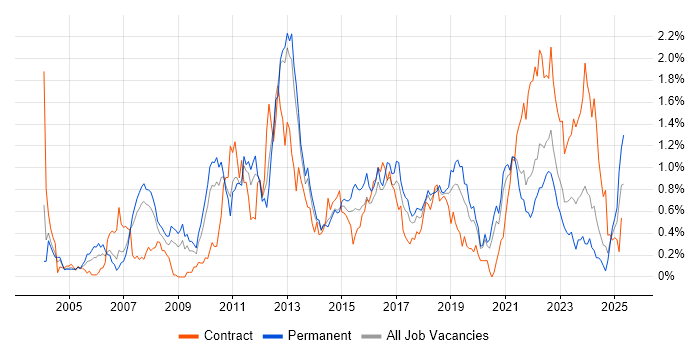 Job vacancy trend for Logistics in Leeds Job vacancy trend for Logistics in Leeds