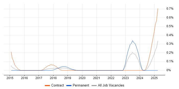 Job vacancy trend for Loose Coupling in Leeds