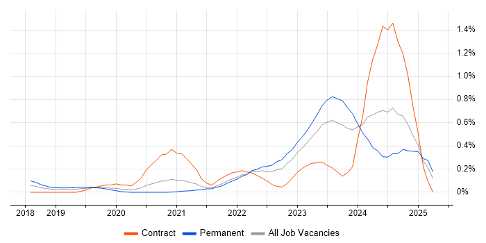 Job vacancy trend for Low-Code in Leeds Job vacancy trend for Low-Code in Leeds