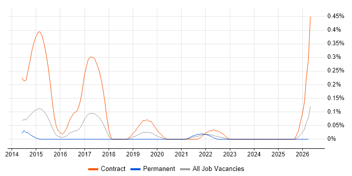 LTE job vacancy trend in Leeds