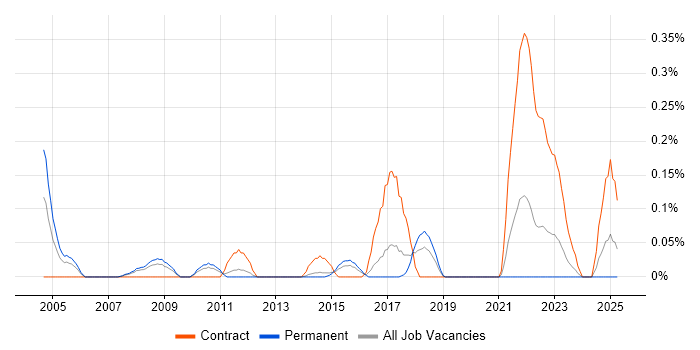 Job vacancy trend for Mac Engineer in Leeds