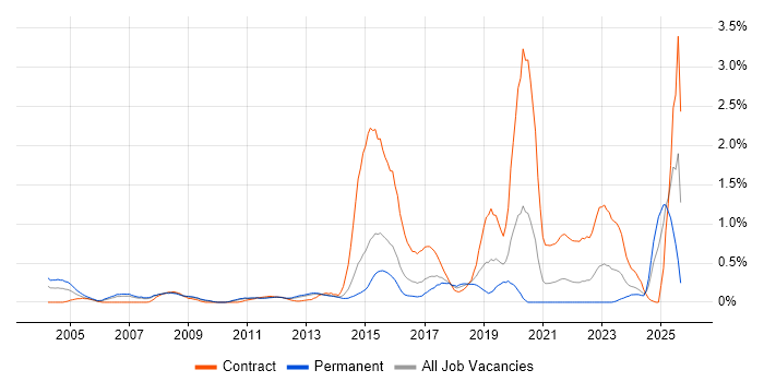 Mac OS X job vacancy trend in Leeds Mac OS X job vacancy trend in Leeds