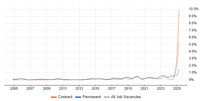 Job vacancy trend for Mac OS in Leeds