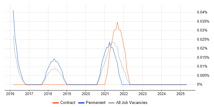 Job vacancy trend for Mac Specialist in Leeds