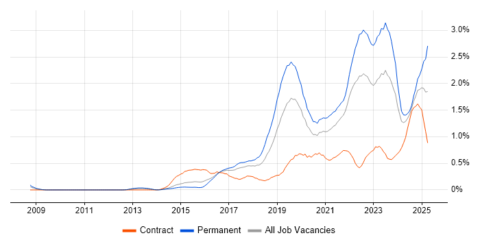 Job vacancy trend for Machine Learning in Leeds