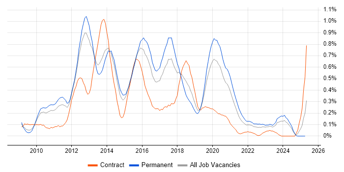 Job vacancy trend for Magento in Leeds