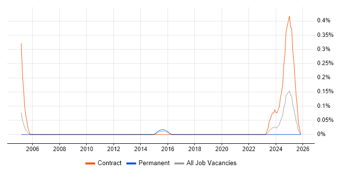 Mainframe Consultant job vacancy trend in Leeds