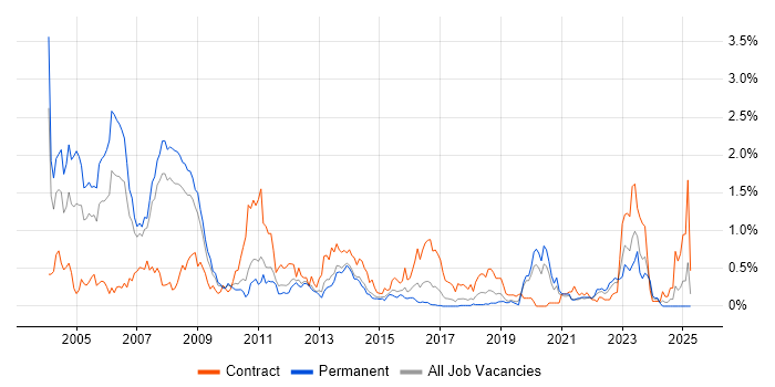 Job vacancy trend for Mainframe in Leeds Job vacancy trend for Mainframe in Leeds