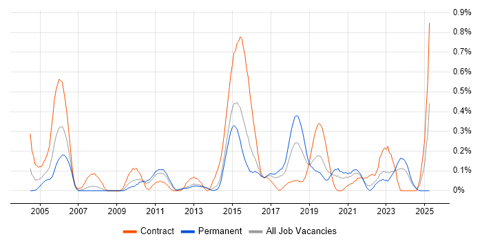 Job vacancy trend for Major Incident Management in Leeds Job vacancy trend for Major Incident Management in Leeds