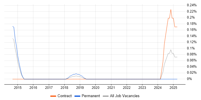 Job vacancy trend for Malware Detection/Protection in Leeds