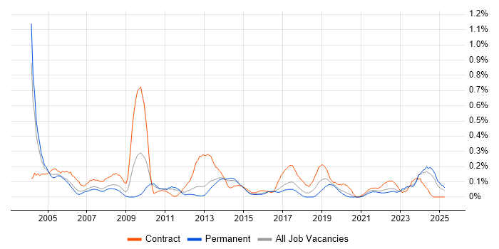 Job vacancy trend for Management Consultant in Leeds Job vacancy trend for Management Consultant in Leeds