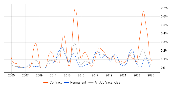 Job vacancy trend for Manual Tester in Leeds