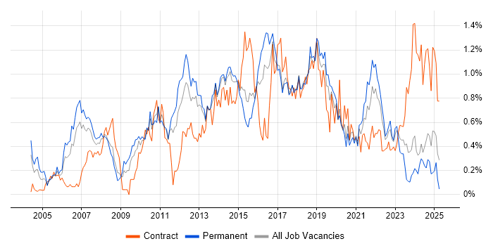 Job vacancy trend for Manual Testing in Leeds Job vacancy trend for Manual Testing in Leeds