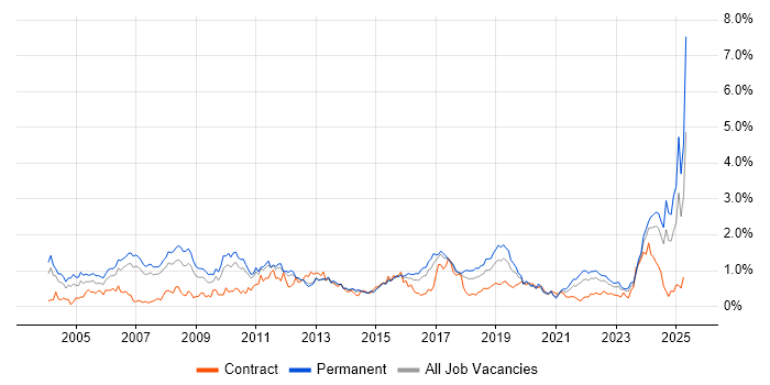 Job vacancy trend for Manufacturing in Leeds