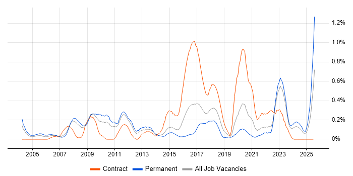 Job vacancy trend for Market Research in Leeds Job vacancy trend for Market Research in Leeds