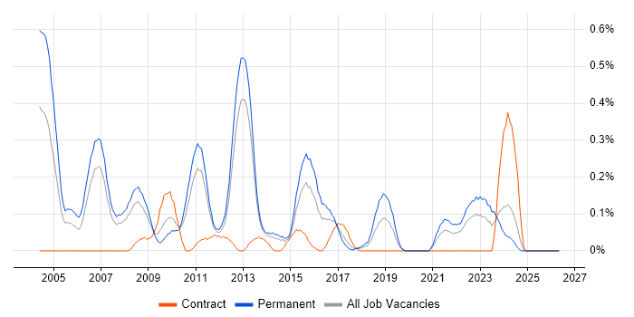 Marketing Analyst job vacancy trend in Leeds