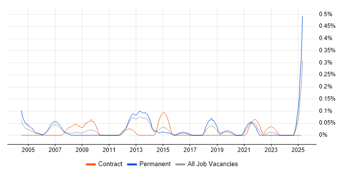 Job vacancy trend for Marketing Analytics in Leeds Job vacancy trend for Marketing Analytics in Leeds