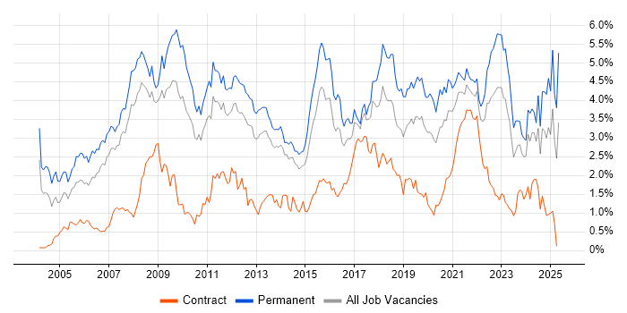 Job vacancy trend for Marketing in Leeds Job vacancy trend for Marketing in Leeds