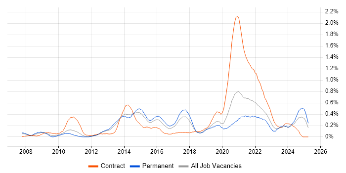 Job vacancy trend for Master Data Management in Leeds Job vacancy trend for Master Data Management in Leeds
