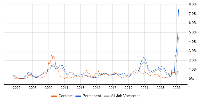 Job vacancy trend for Master&#39;s Degree in Leeds