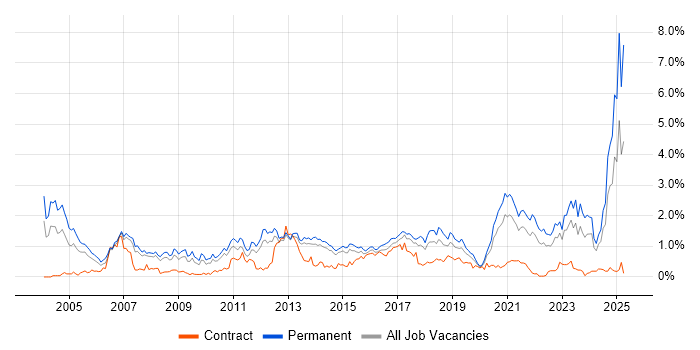 Job vacancy trend for Mathematics in Leeds