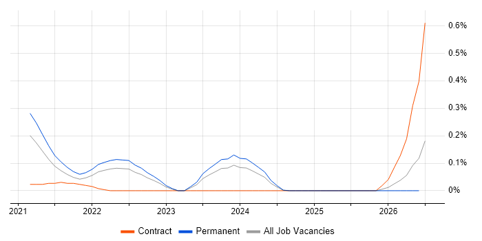 Matillion job vacancy trend in Leeds