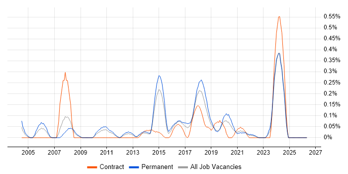 MATLAB job vacancy trend in Leeds