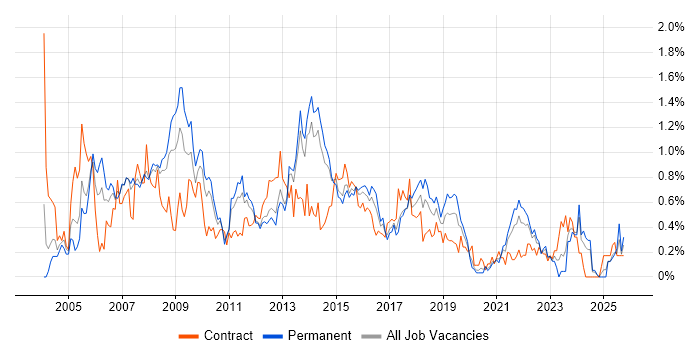 Matrix Management job vacancy trend in Leeds