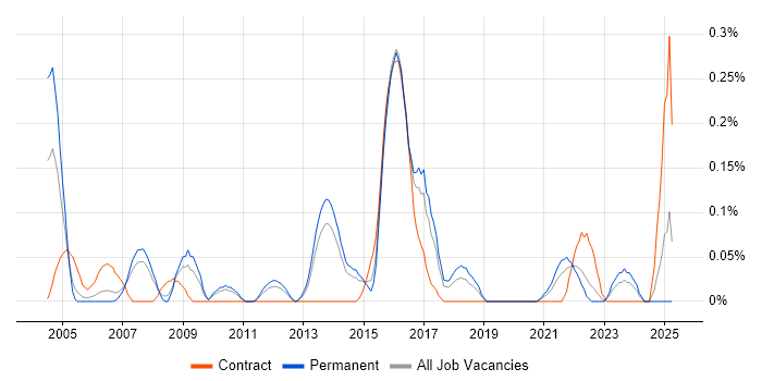 Job vacancy trend for MBA in Leeds
