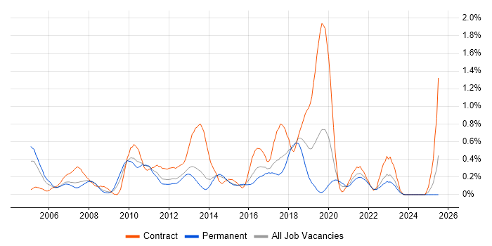 Job vacancy trend for McAfee in Leeds