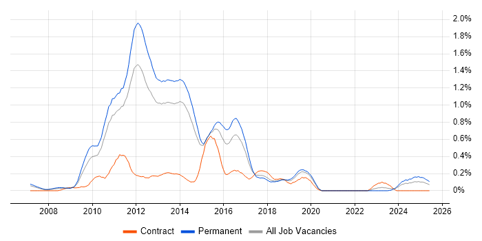 Job vacancy trend for MCITP in Leeds Job vacancy trend for MCITP in Leeds