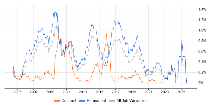 MCSA job vacancy trend in Leeds