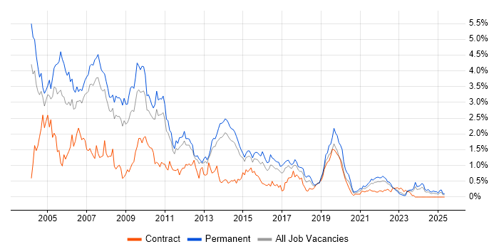 Job vacancy trend for MCSE in Leeds Job vacancy trend for MCSE in Leeds