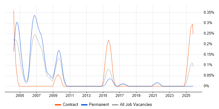 MCT job vacancy trend in Leeds