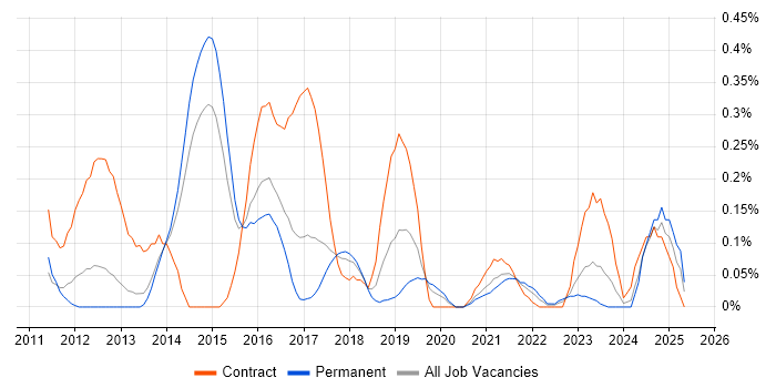 Job vacancy trend for Memory Management in Leeds Job vacancy trend for Memory Management in Leeds