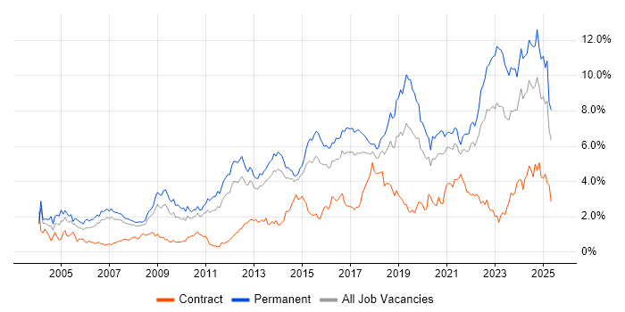 Job vacancy trend for Mentoring in Leeds Job vacancy trend for Mentoring in Leeds