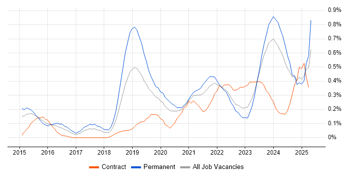 Job vacancy trend for Meraki in Leeds Job vacancy trend for Meraki in Leeds