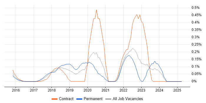 Job vacancy trend for MERN Stack in Leeds Job vacancy trend for MERN Stack in Leeds